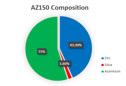 AZ150 Composition